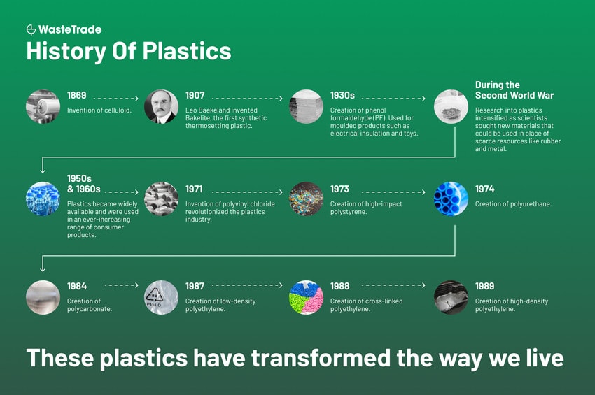 Stegen i plastens historia, från uppfinning till massiv användning