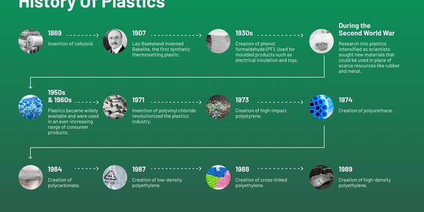 Etapele istoriei plasticului, de la invenție la utilizarea masivă